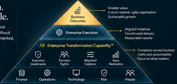 Business Outcomes: Greater value; A more resilient, agile organisation; Sustainable growth. Enterprise Execution: Aligned initiatives; Coordinated delivery; Measurable results. Enterprise Transformation Capability™: Executive Governance; Decision Rights; Alignment Cadence; Value Realisation. Connection across functions; Clarity and accountability; Focus on what matters. Finance; Operations; Technology; Risk; People.